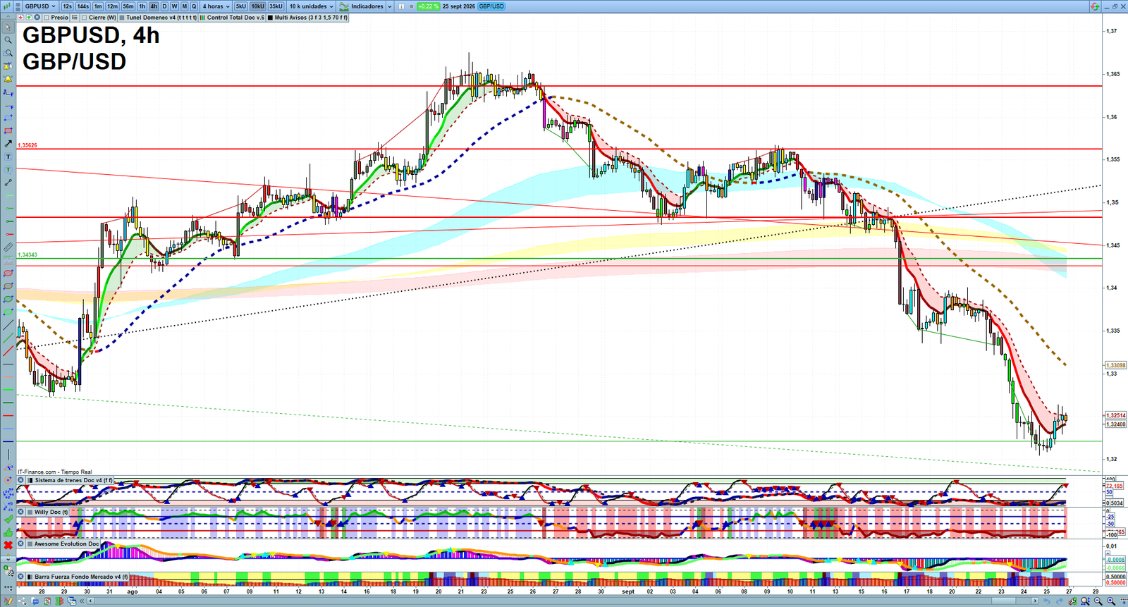 GBPUSD H4 technical analysis chart showing short-term forex market structure and intraday price action